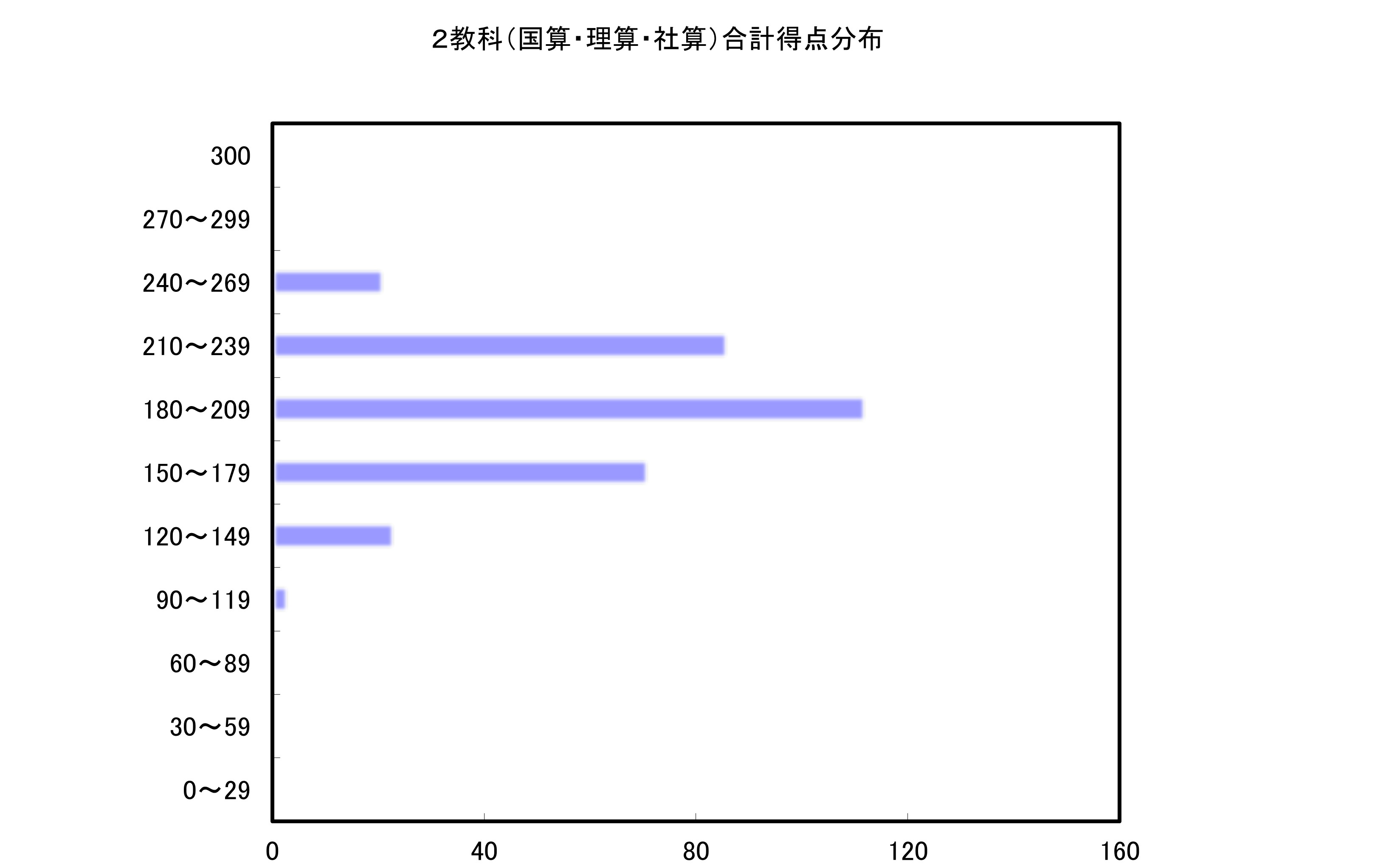 ２教科合計