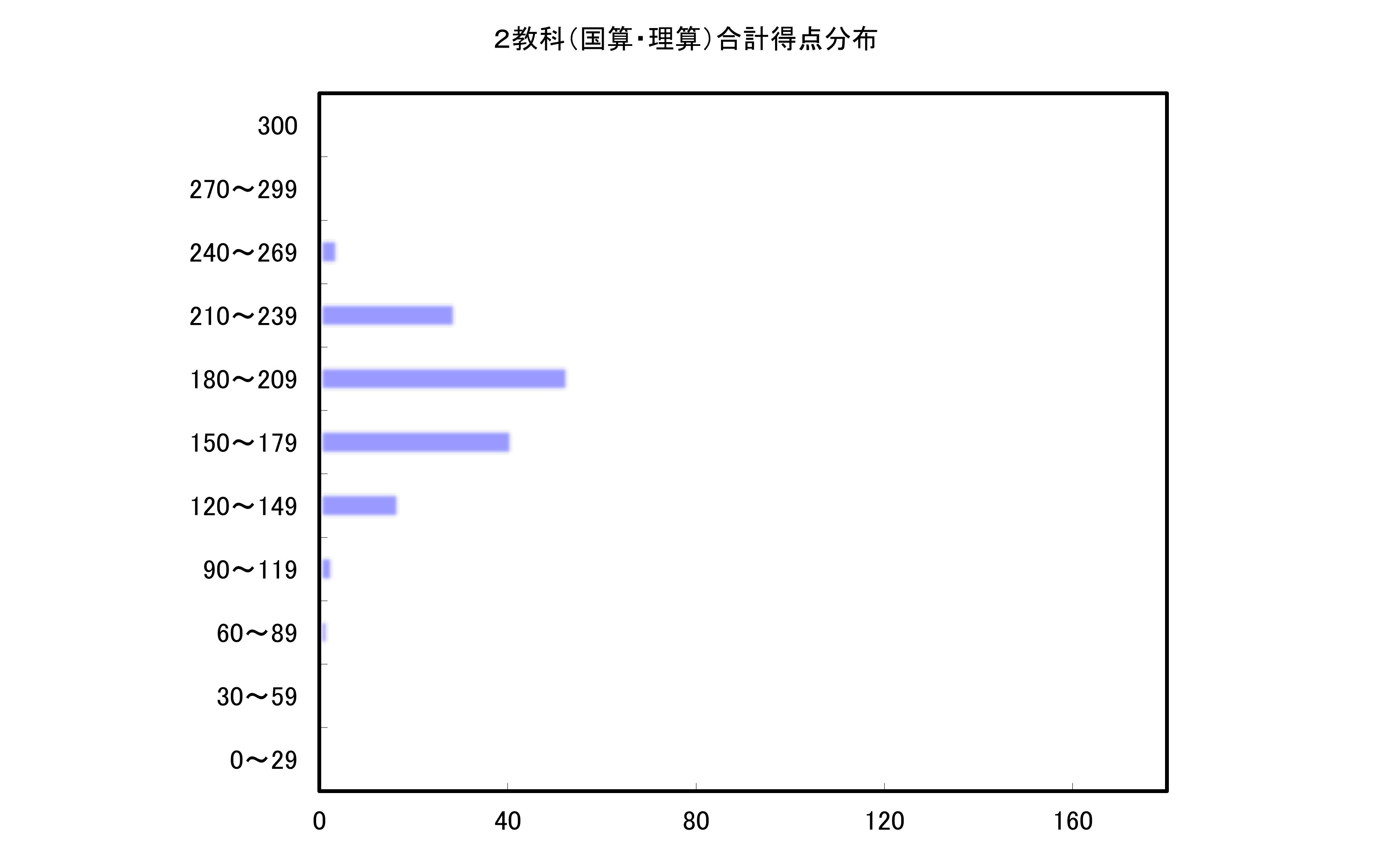 ２教科合計