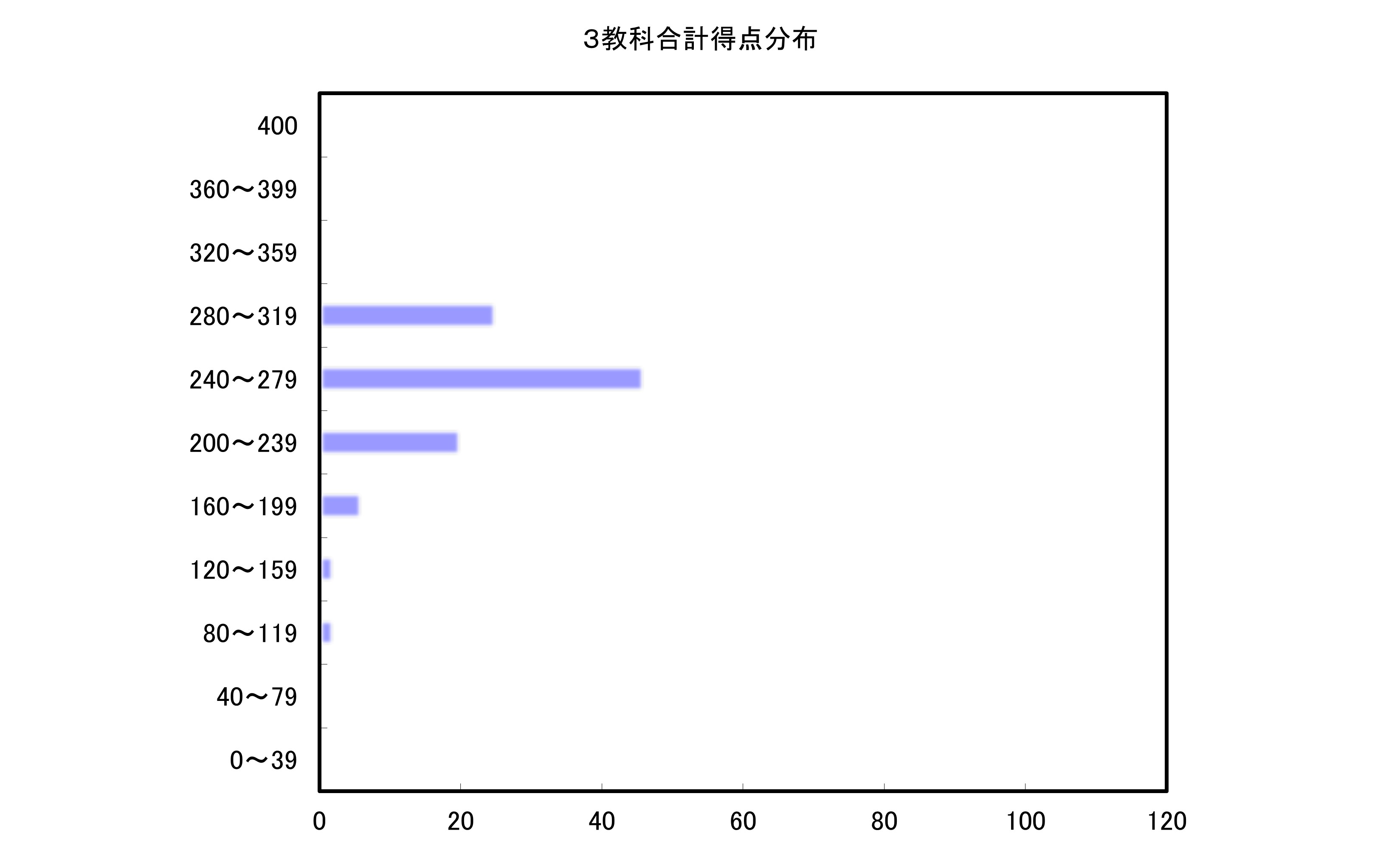 3教科合計