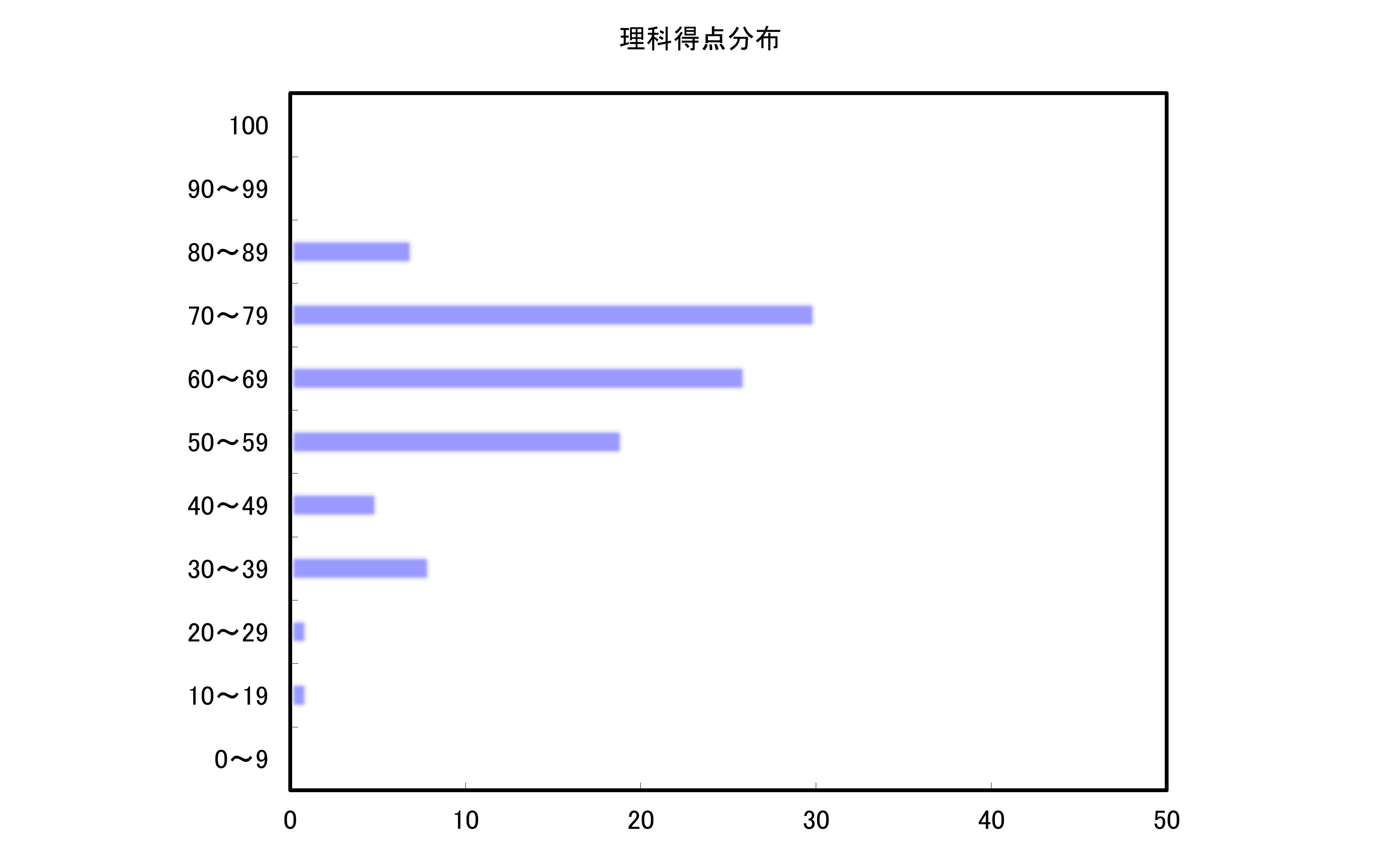 理科