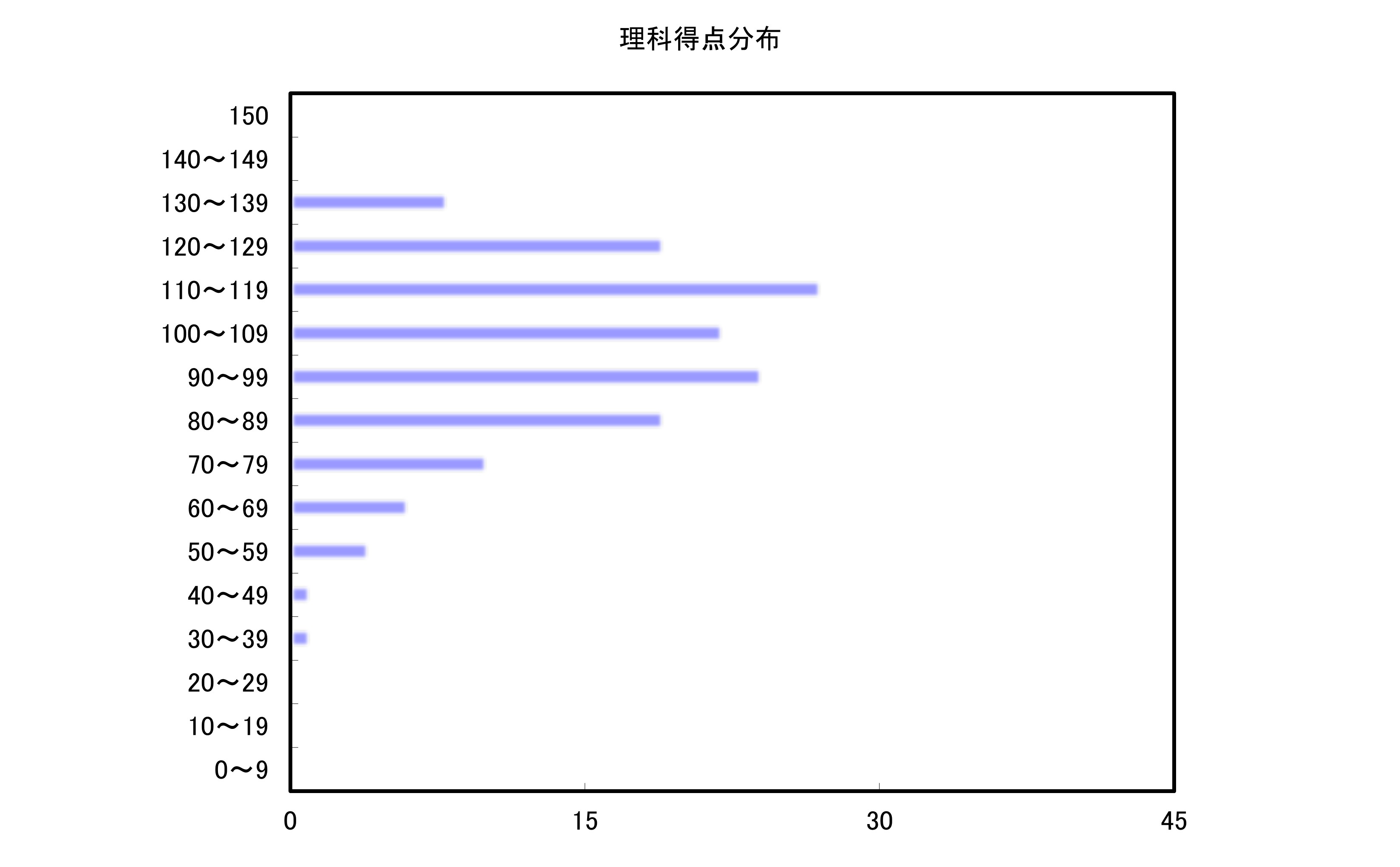 理科