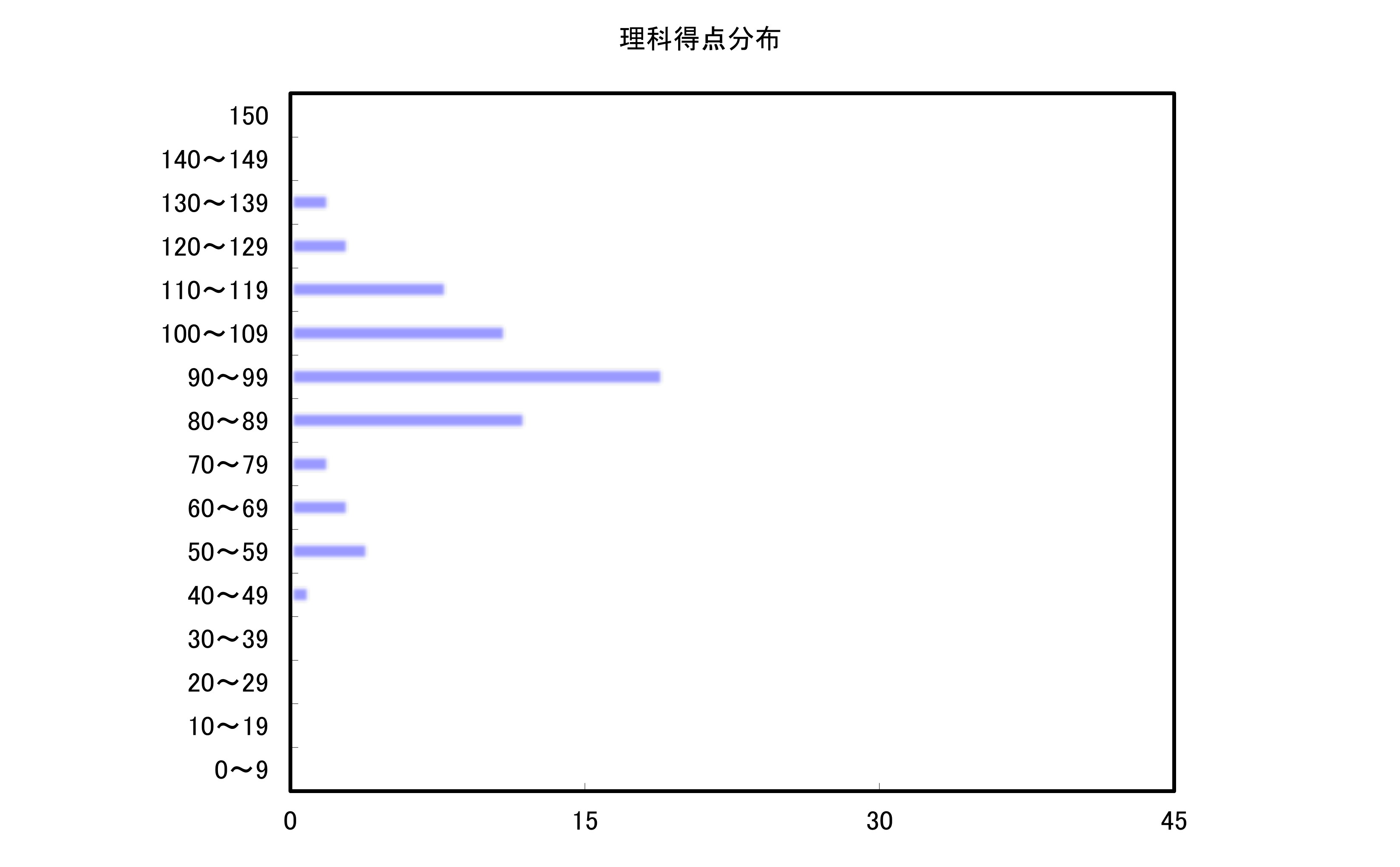 理科