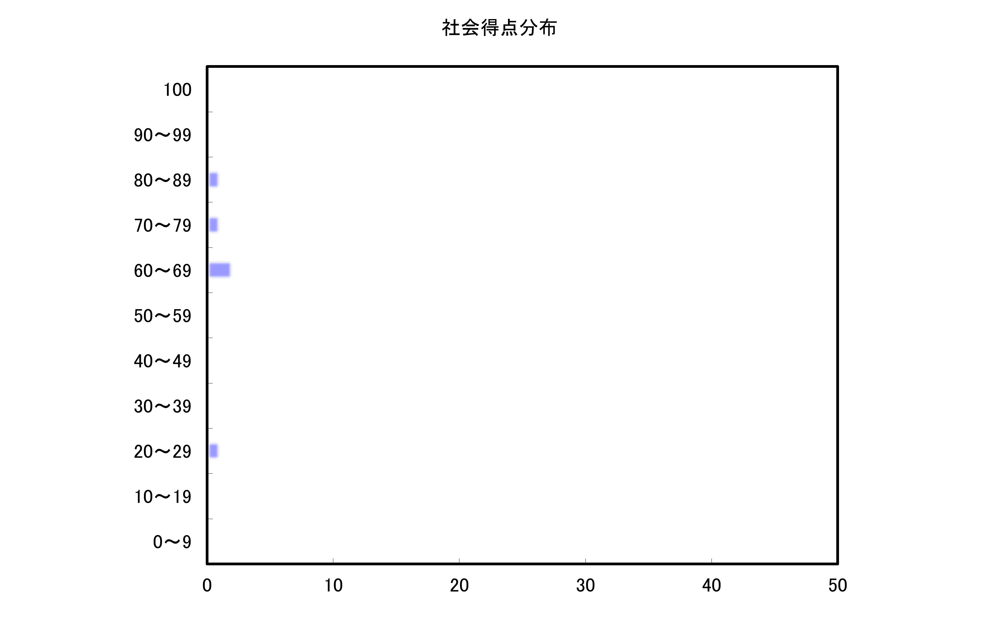 社会