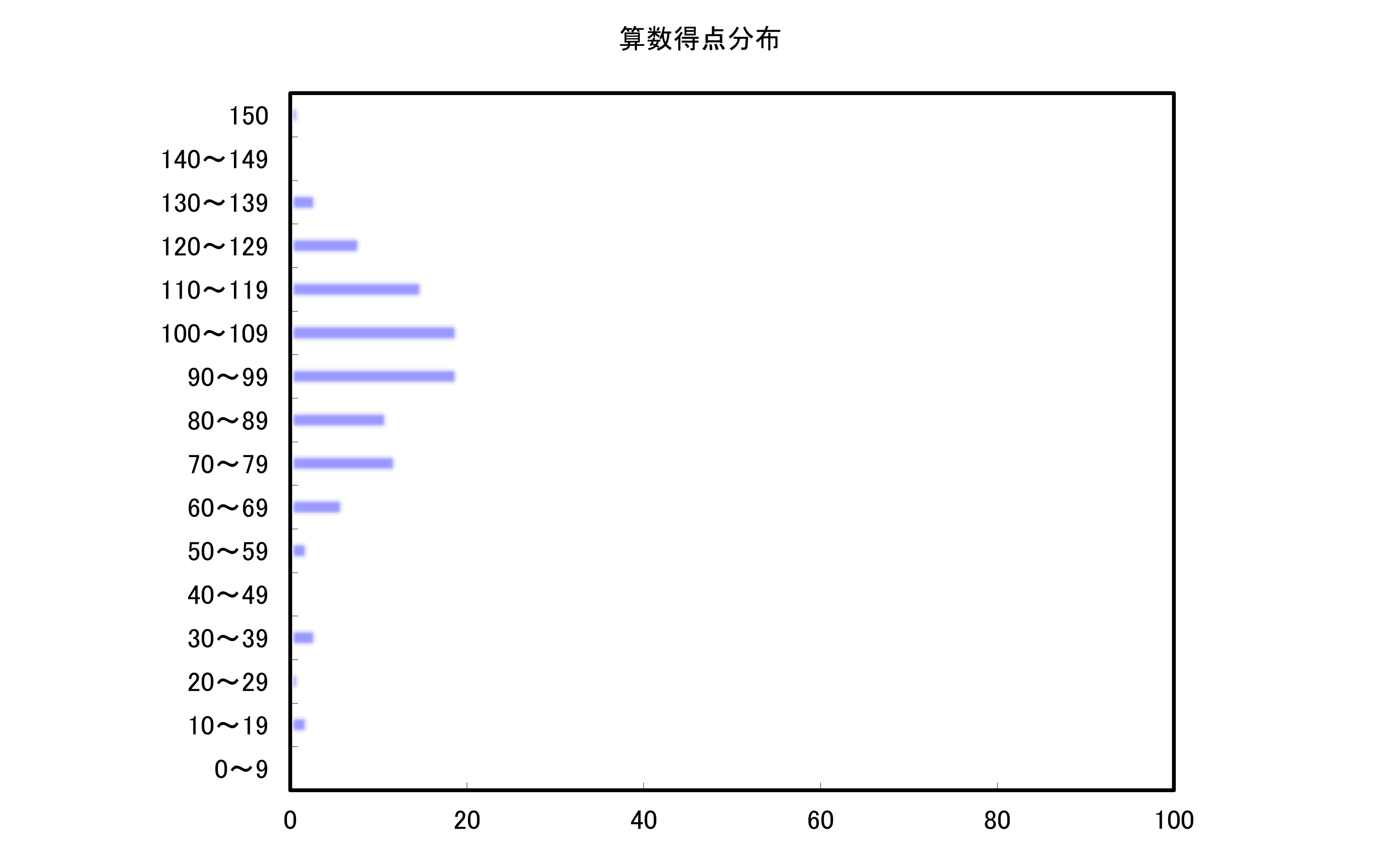 算数