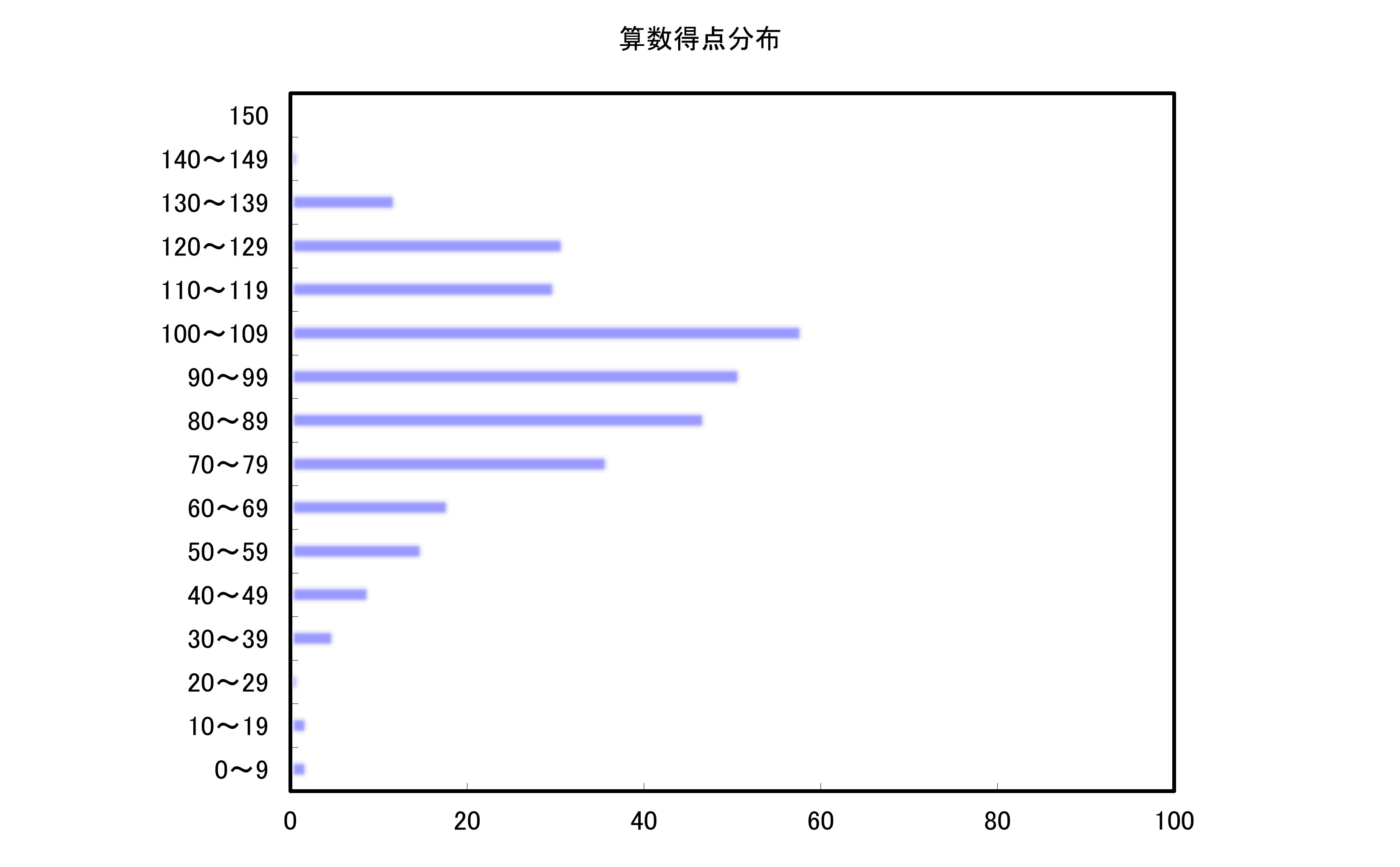 算数