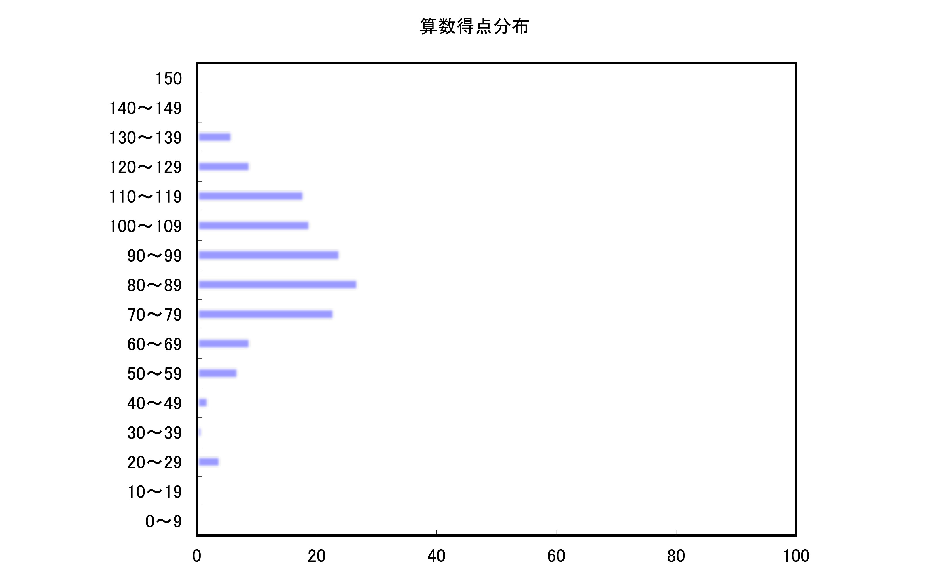 算数